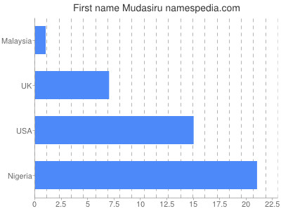 Given name Mudasiru