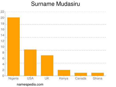 Surname Mudasiru