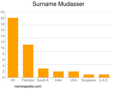 Surname Mudasser