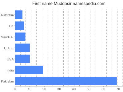 Given name Muddasir