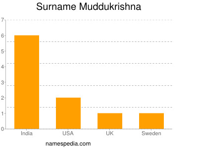 Surname Muddukrishna
