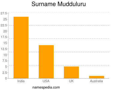 Surname Mudduluru