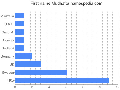 Given name Mudhafar