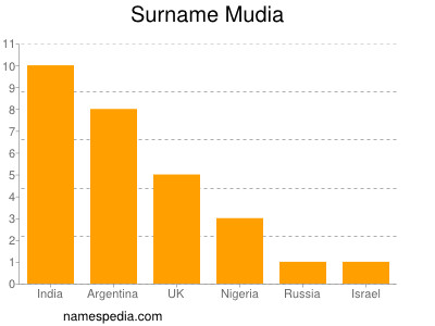 Surname Mudia
