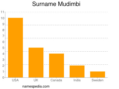 Surname Mudimbi