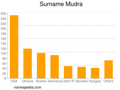 Surname Mudra