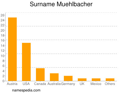 Surname Muehlbacher