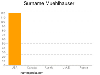 Surname Muehlhauser