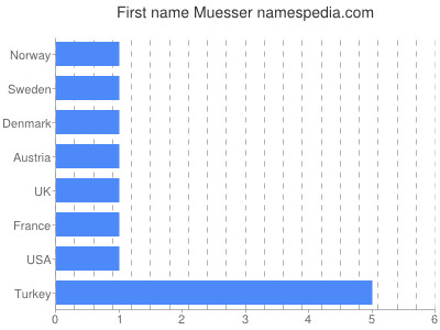 Given name Muesser
