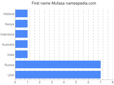 Given name Mufasa