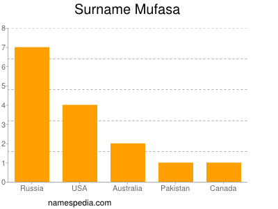 Surname Mufasa