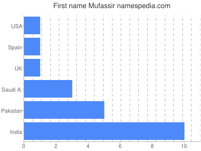 Given name Mufassir