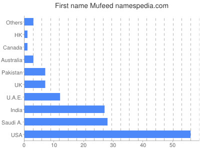 Given name Mufeed