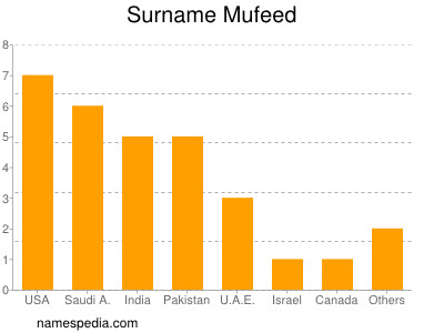 Surname Mufeed