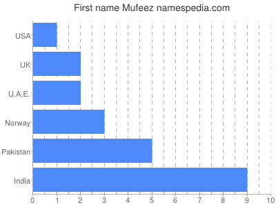 Given name Mufeez