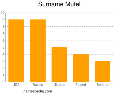 Surname Mufel
