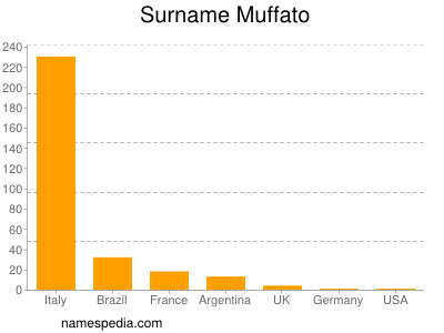 Surname Muffato