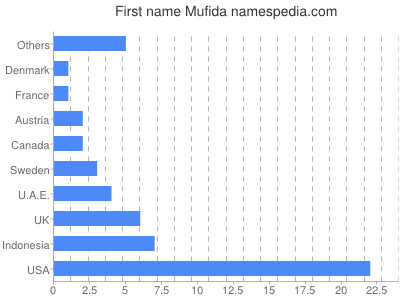 Given name Mufida