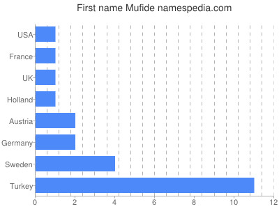 Given name Mufide