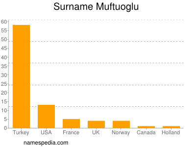 Surname Muftuoglu