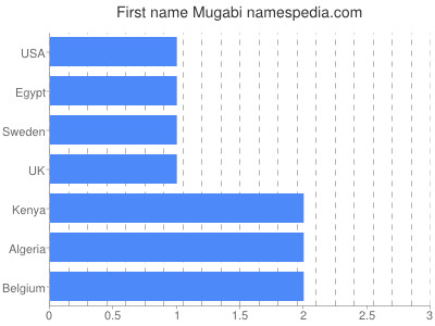 Given name Mugabi