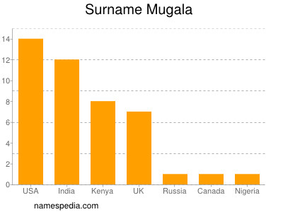 Surname Mugala