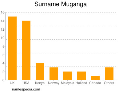 Surname Muganga