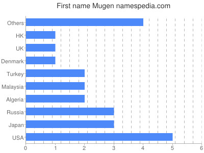 Given name Mugen