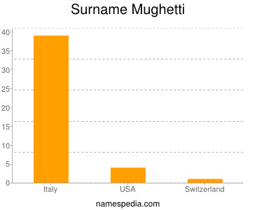 Surname Mughetti