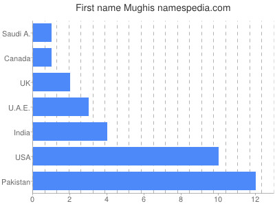 Given name Mughis