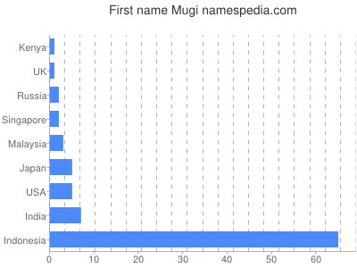 Given name Mugi