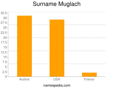Surname Muglach