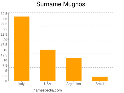 Surname Mugnos