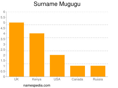 Surname Mugugu