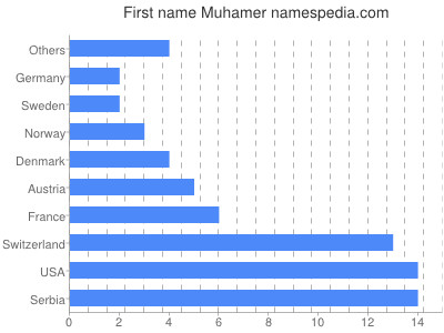 Given name Muhamer
