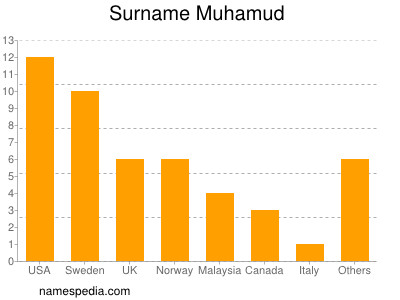 Surname Muhamud