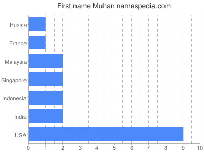 Given name Muhan
