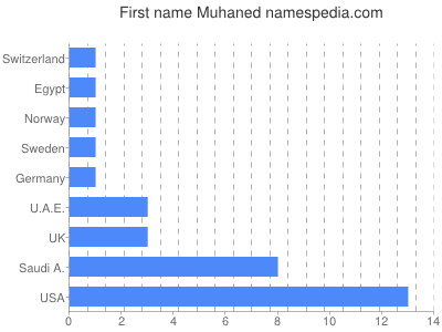 Given name Muhaned