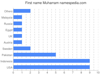 Given name Muharram