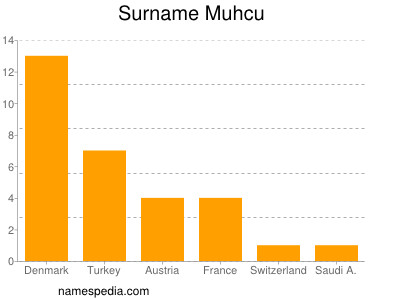 Surname Muhcu
