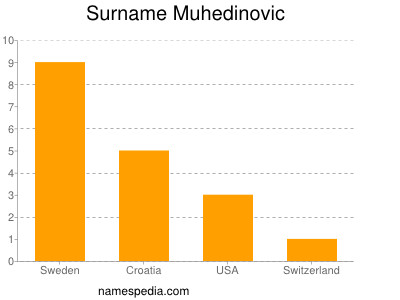 Surname Muhedinovic