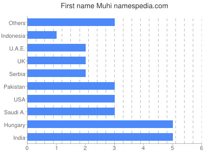 Given name Muhi
