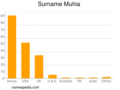 Surname Muhia