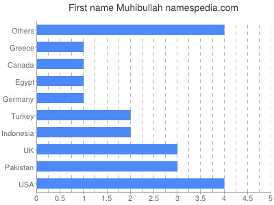Given name Muhibullah
