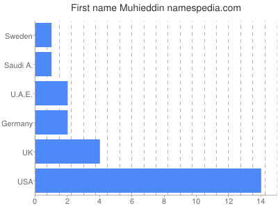 Given name Muhieddin