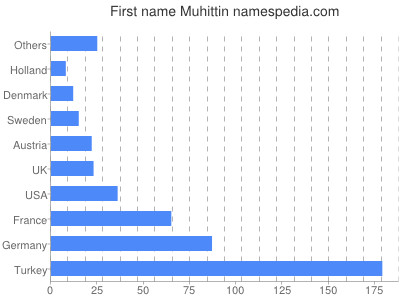 Given name Muhittin