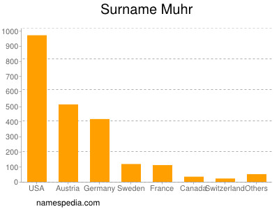 Surname Muhr