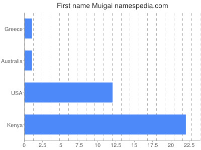Given name Muigai
