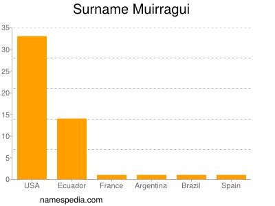 Surname Muirragui