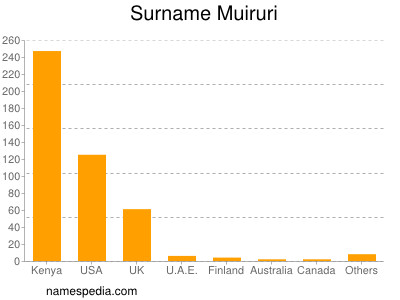 Surname Muiruri